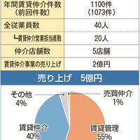 レント管理、店舗統合で営業利益率向上【2026年賃貸仲介件数ランキング】