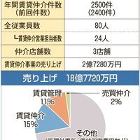吉住ホーム、ブランド強化で認知拡大【2026年賃貸仲介件数ランキング】