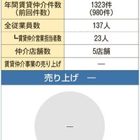 芙蓉建設、新店開設　成約アップ【2026年賃貸仲介件数ランキング】