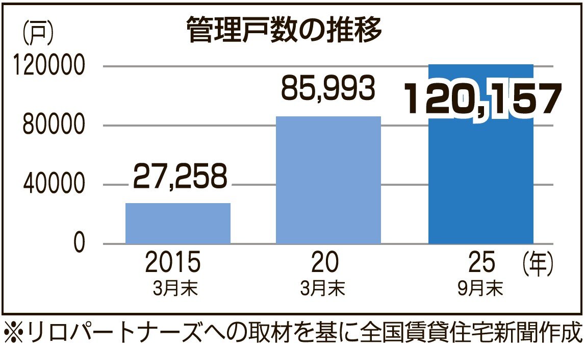 管理戸数推移