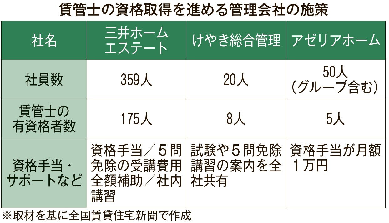 賃管士の資格取得を進める管理会社の施策の表.jpg