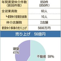 大成ハウジング、入居率向上機能として重視