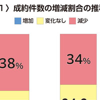 成約数増減、規模別で二極化【賃貸仲介件数ランキング2026分析】