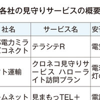 見守り、契約前年比9倍も