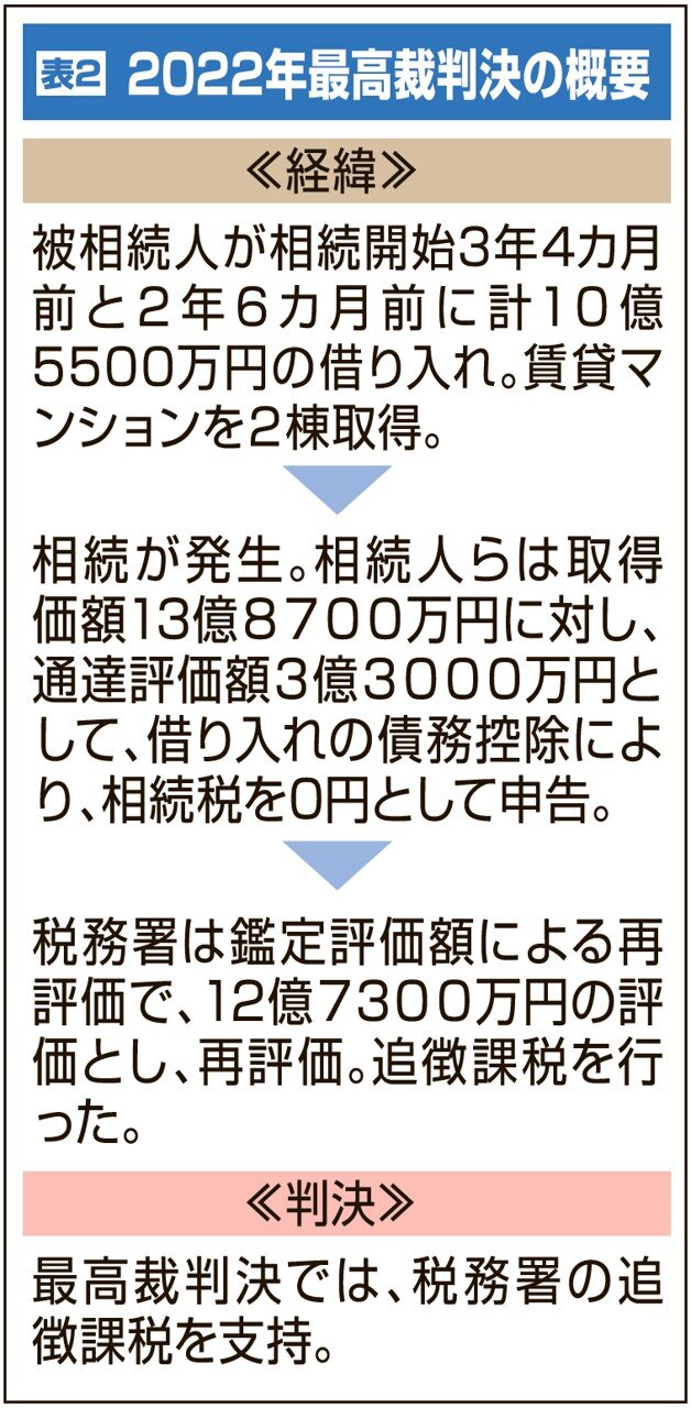 2022年最高判決の概要