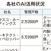 管理大手、AI活用に本腰