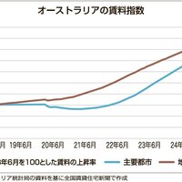 オーストラリア、賃貸に居住し、投資用住宅購入【グローバルニュース】