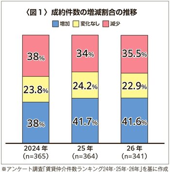 〈図1〉成約件数の増減割合の推移.jpg