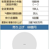 洞口、SNS活用、若い世代に訴求【2026年賃貸仲介件数ランキング】