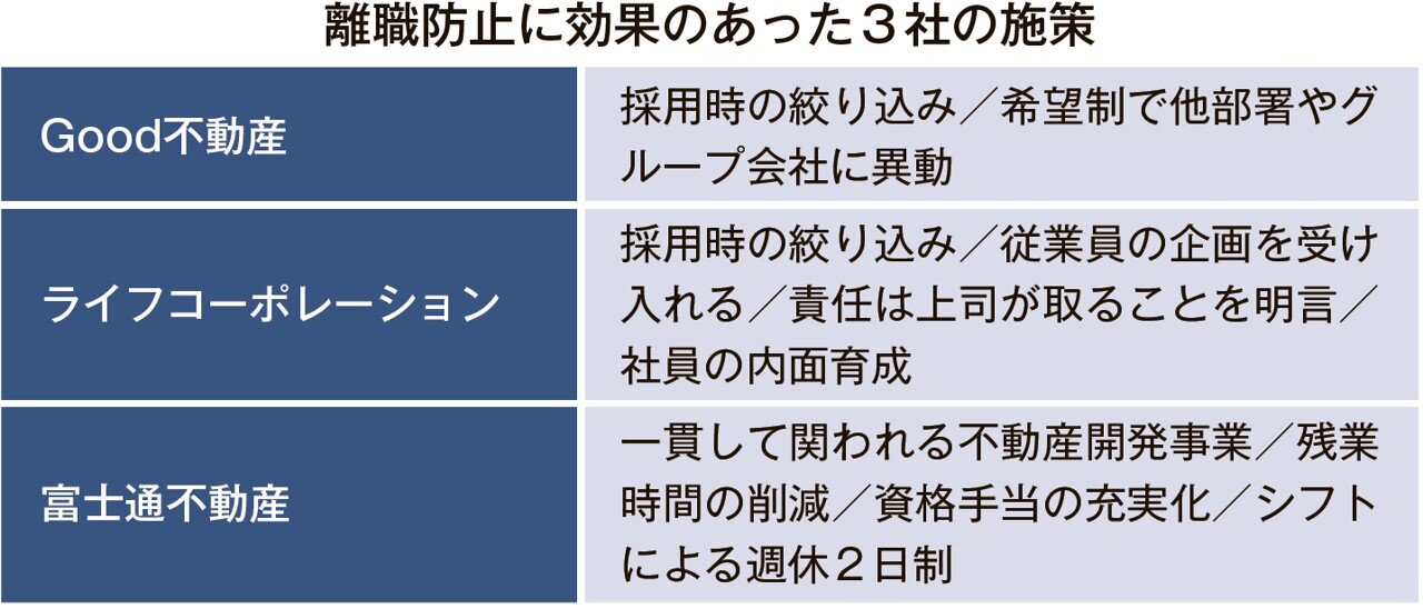 離職防止に効果のあった３社の施策の図