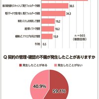 Sansan、契約管理の不備 DXで軽減【データで読む】