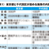 アフォーダブル住宅供給へ