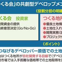 トグルホールディングス、不動産投資のニュータイプ