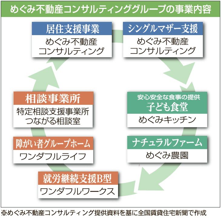 めぐみ不動産コンサルティンググループの事業内容