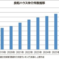 エースが新人教育、仲介を伸長