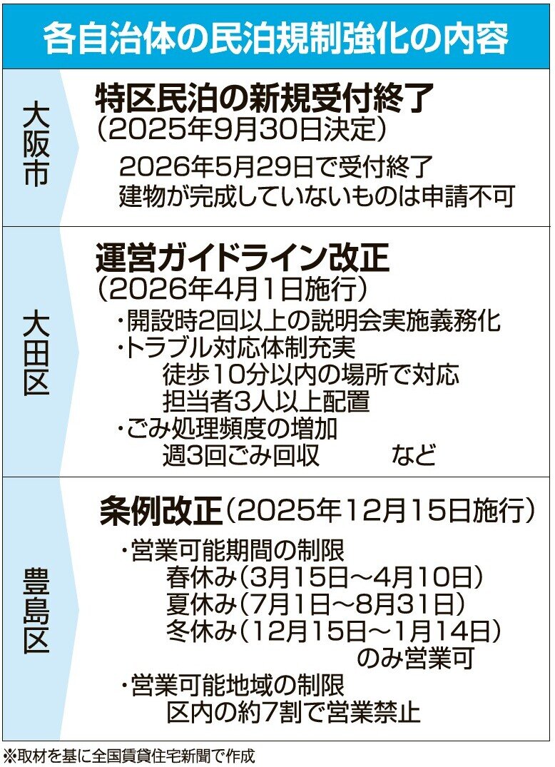 各自治体の民泊規制強化の内容