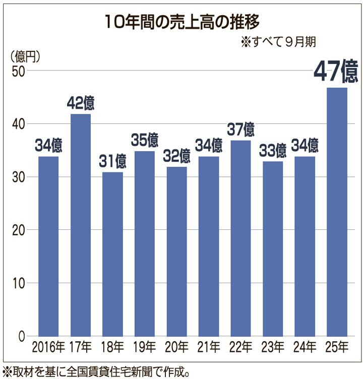 10年間の売上高の推移
