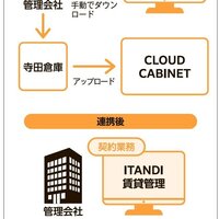 イタンジ、契約書管理サービスと連携