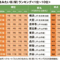 横浜「住みたい街」9年連続1位