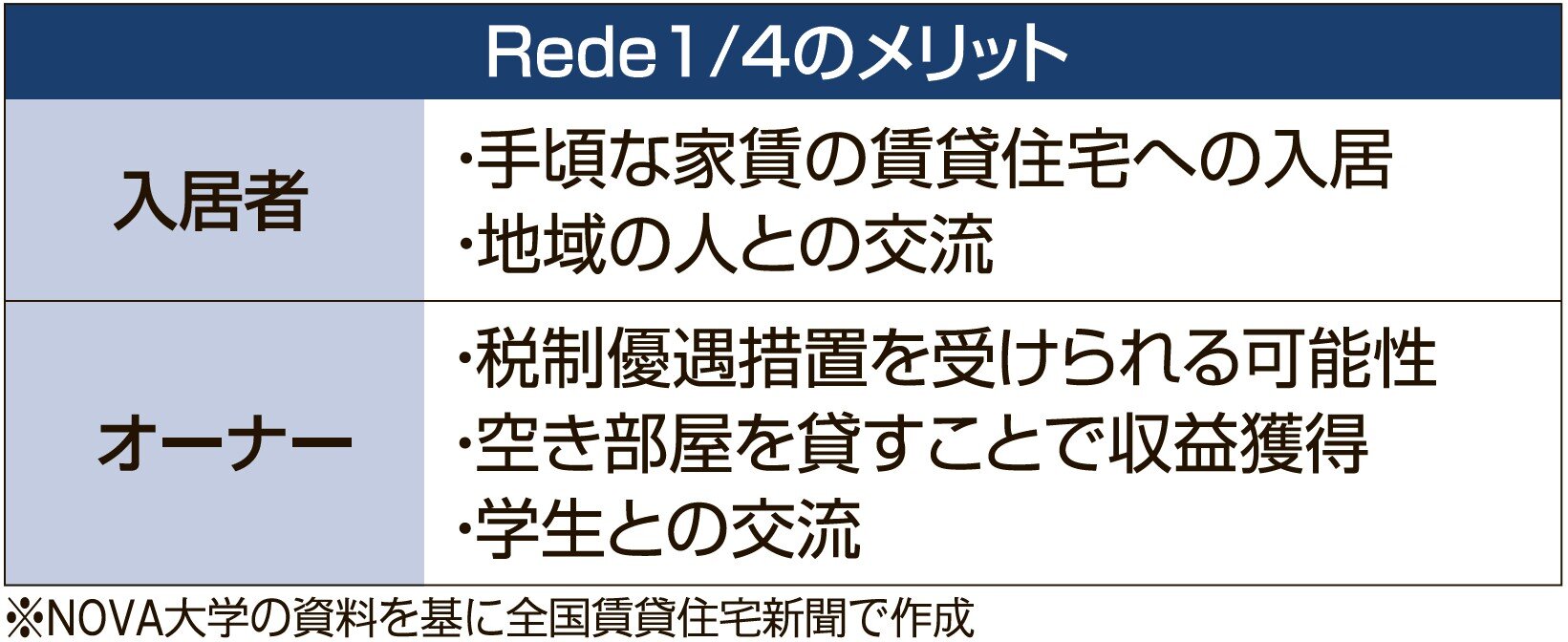 Rede1/4ののメリット