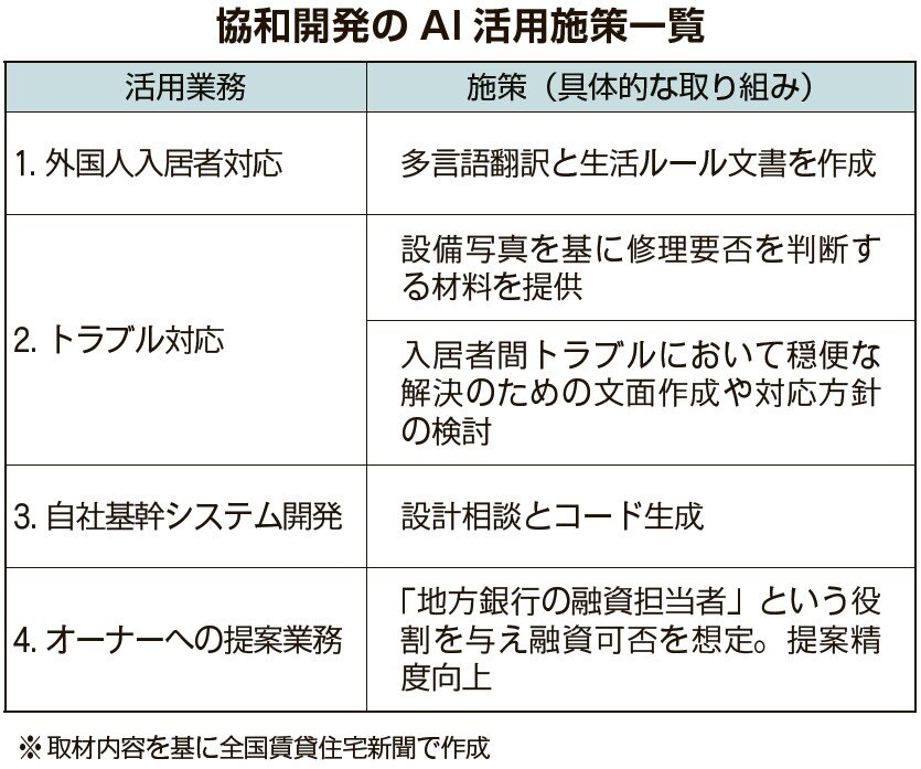 AI活用施策一覧