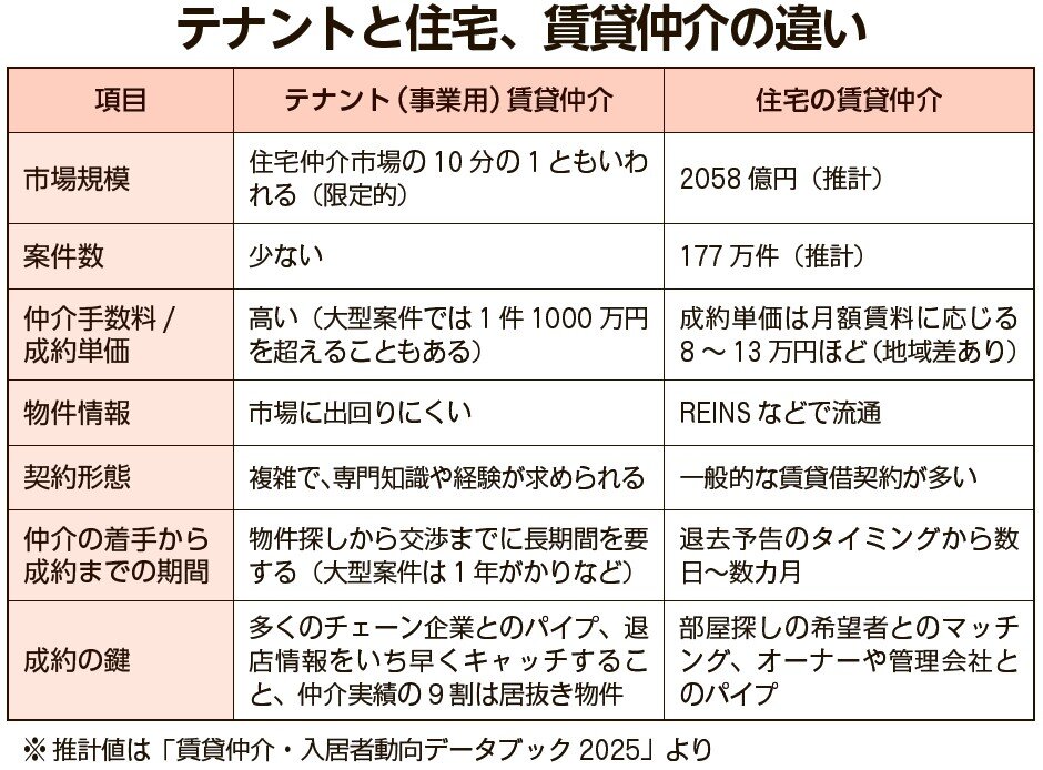 テナントとと住宅、賃貸仲介の違い