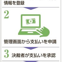 ビリングシステム、請求書支払い ウェブで完結