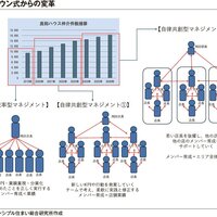 責任を分散、挑戦できる社風に