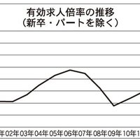 人手不足時代をむかえた合理化の手段　機械化や外部委託化で生産性向上