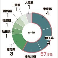 都心部、仲介できる空室不足