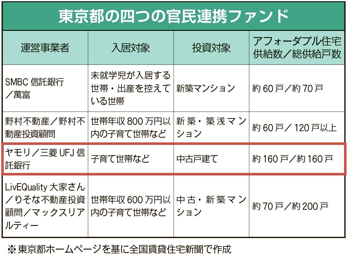 東京都の四つの官民連携ファンド