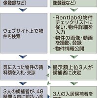 マレーシア、入札形式で賃料決定のポータル【グローバルニュース】