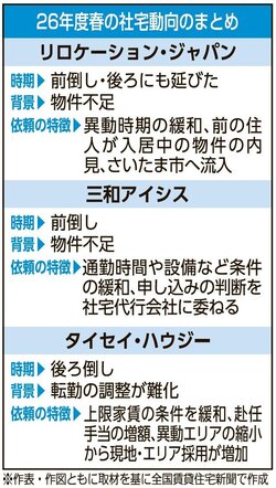 社宅動向まとめ