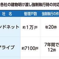 強制執行、管理会社同行多く