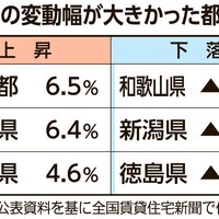 5年連続で地価が上昇