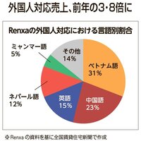Renxa、グループ会社を吸収合併