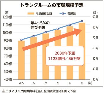 トランクルームの市場規模予想