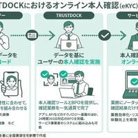 TRUSTDOCK、本人確認業務を外注化
