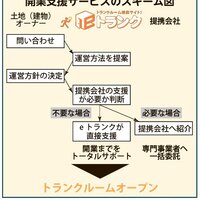 e-portal、トランクルームの開業を支援