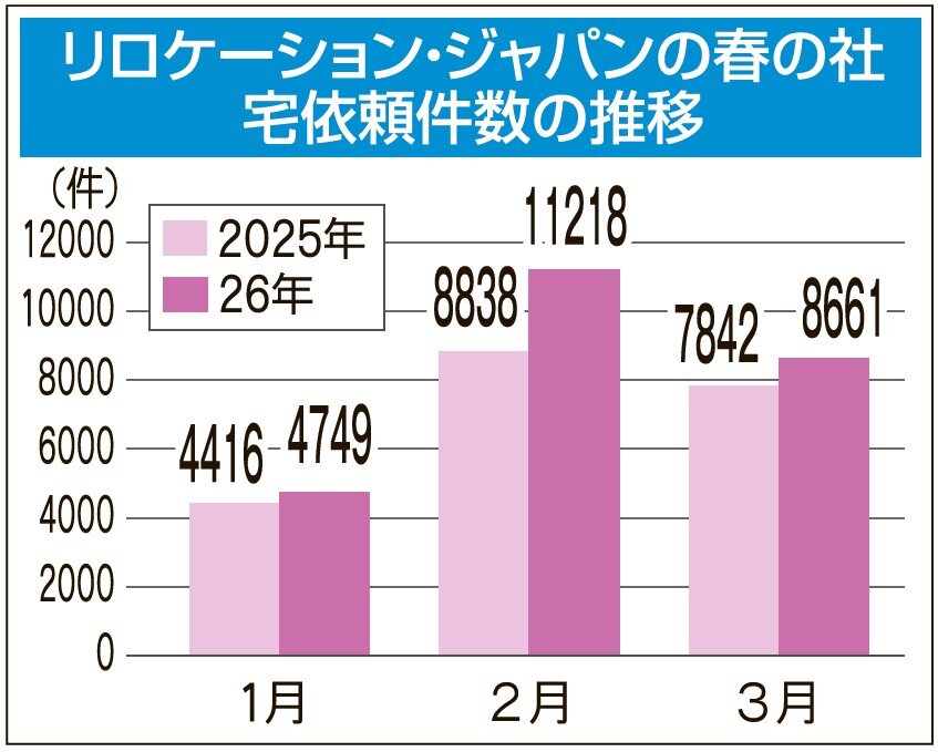 リロケーション・ジャパン
