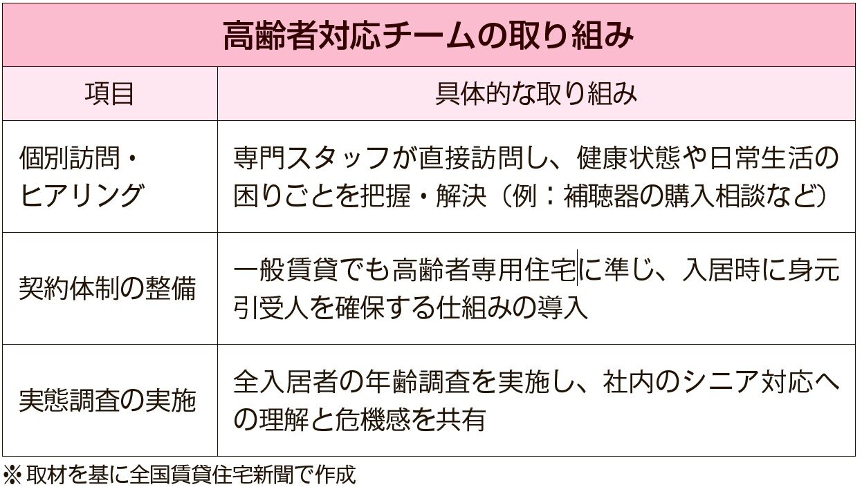 高齢者対応チームの取り込み