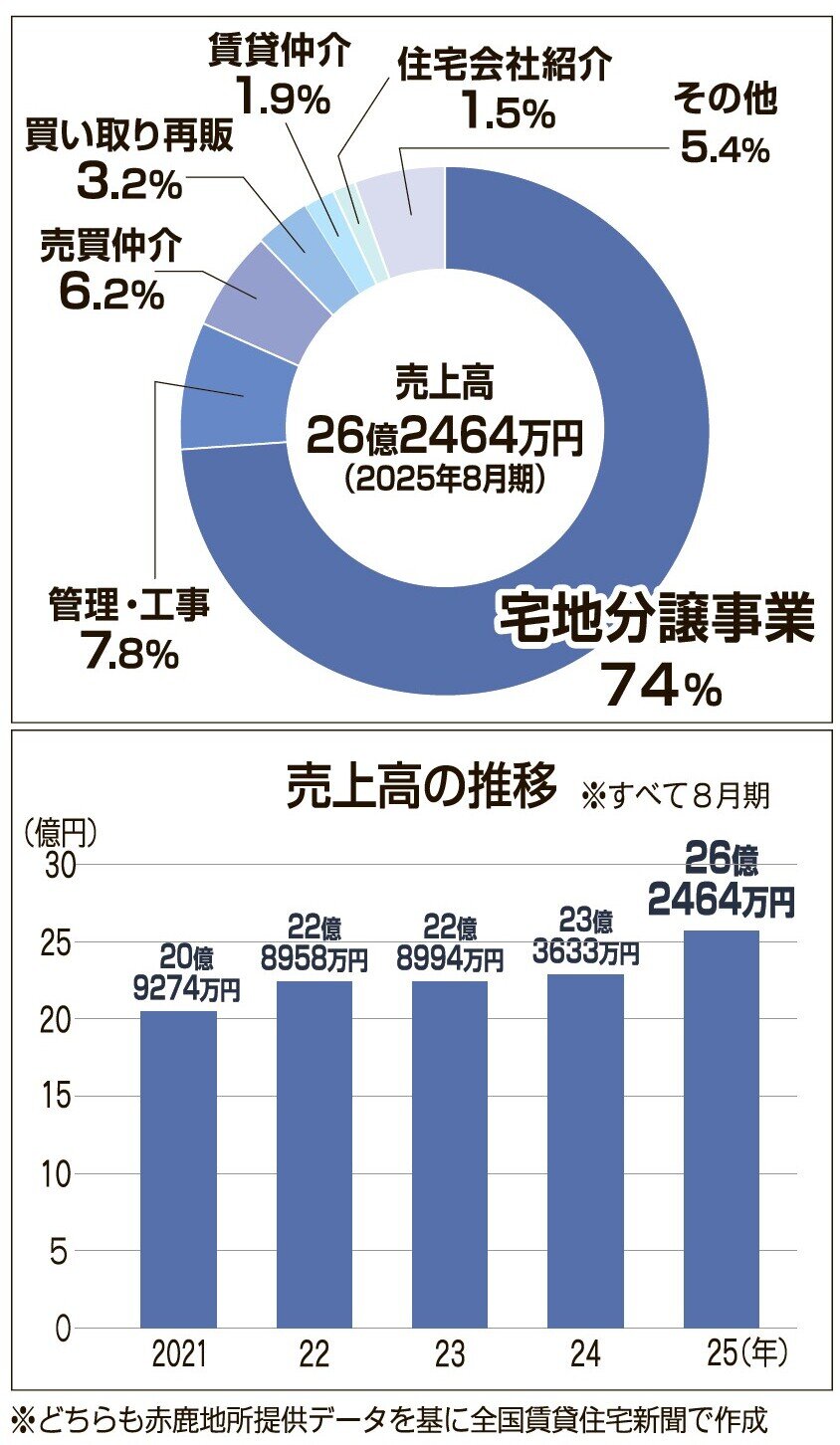 売上高の推移と構成比