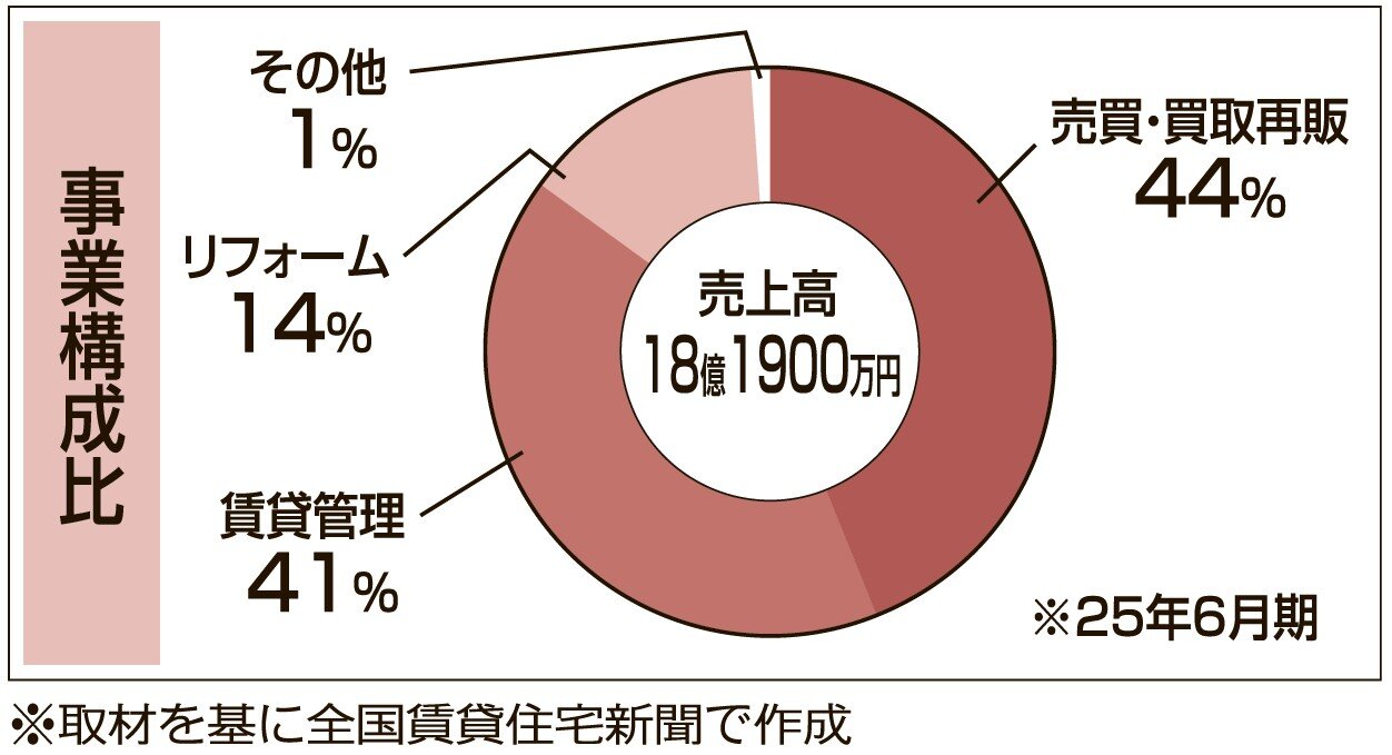 売上高と事業構成比