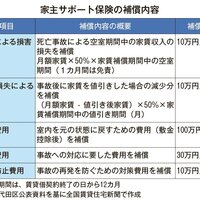 東京都千代田区、孤独死保険  家主に無償提供
