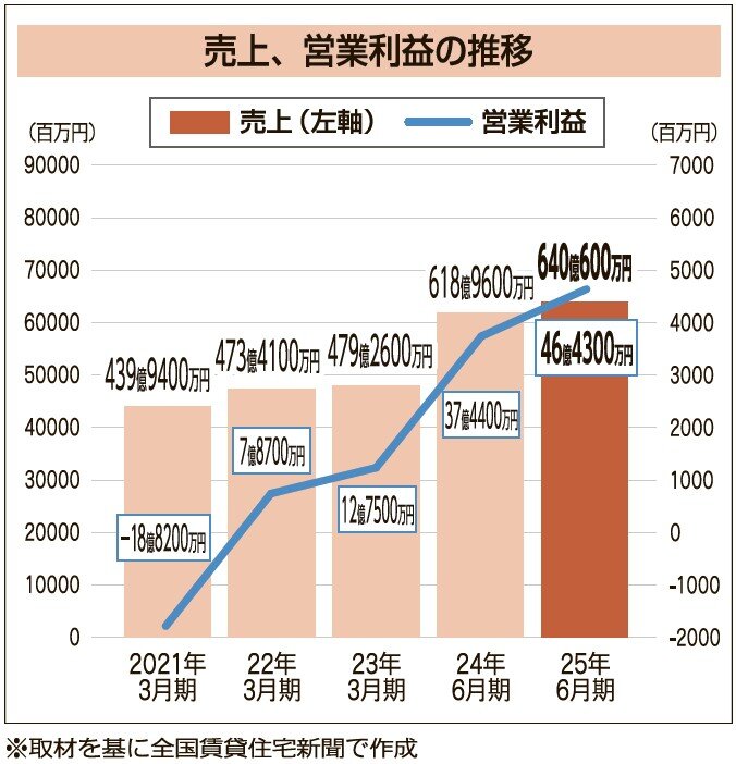 売上、営業利益の推移