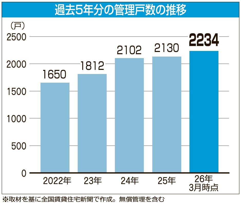 管理戸数推移