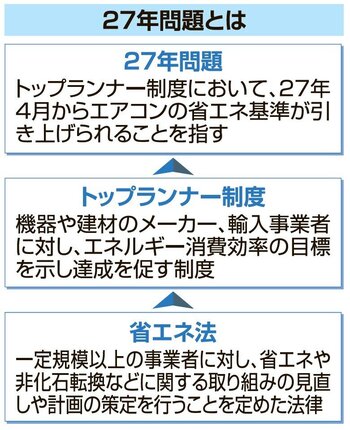 27年問題