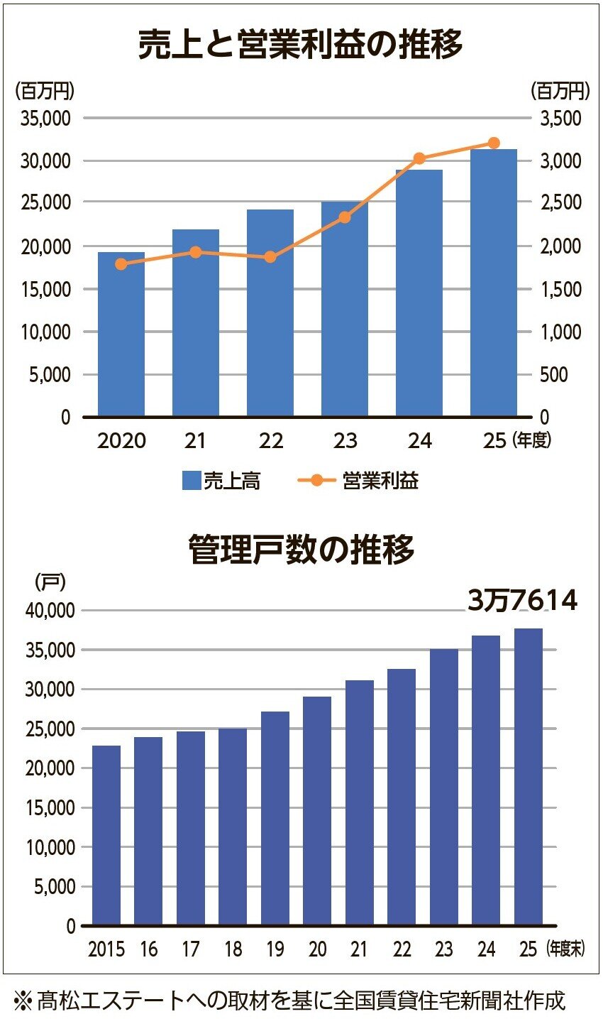 管理戸数と売上