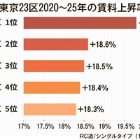 東京・湾岸エリア賃料30％上昇も