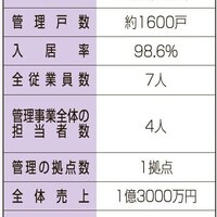 匠地所、入居率98%  独自資料を作成【管理会社ノート　入居率向上編】